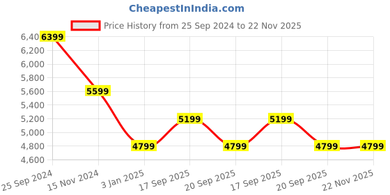 tatacliq.com Calvin Klein Blue Solid Regular Fit Jeans calvin klein Price History Graph from 25 Sep 2024 to 22 Nov 2025