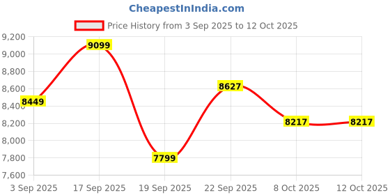 tatacliq.com Calvin Klein Blue Solid Regular Fit Jeans calvin klein Price History Graph from 3 Sep 2025 to 12 Oct 2025