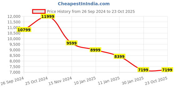 tatacliq.com Calvin Klein Blue Straight Fit Jeans calvin klein Price History Graph from 26 Sep 2024 to 23 Oct 2025