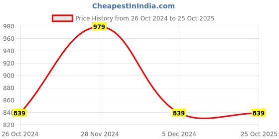 tatacliq.com Calvin Klein Boys Blue Tint Brand Graphic Print T-Shirt calvin klein Price History Graph from 26 Oct 2024 to 25 Oct 2025