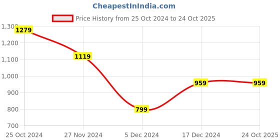 tatacliq.com Calvin Klein Boys Blue Tint Brand Graphic Print T-Shirt calvin klein Price History Graph from 25 Oct 2024 to 22 Oct 2025
