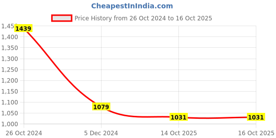 tatacliq.com Calvin Klein Boys Bright White Brand Graphic Print T-Shirt calvin klein Price History Graph from 26 Oct 2024 to 16 Oct 2025