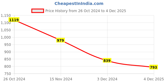 tatacliq.com Calvin Klein Boys Bright White Brand Graphic Print T-Shirt calvin klein Price History Graph from 26 Oct 2024 to 4 Dec 2025