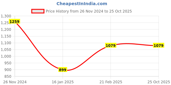 tatacliq.com Calvin Klein Boys Bright White Brand Graphic Print T-Shirt calvin klein Price History Graph from 26 Nov 2024 to 24 Oct 2025