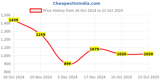 tatacliq.com Calvin Klein Boys Dusk Blue Solid T-Shirt calvin klein Price History Graph from 26 Oct 2024 to 21 Oct 2025
