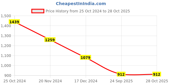 tatacliq.com Calvin Klein Boys Green Haze Brand Graphic Print T-Shirt calvin klein Price History Graph from 25 Oct 2024 to 28 Oct 2025
