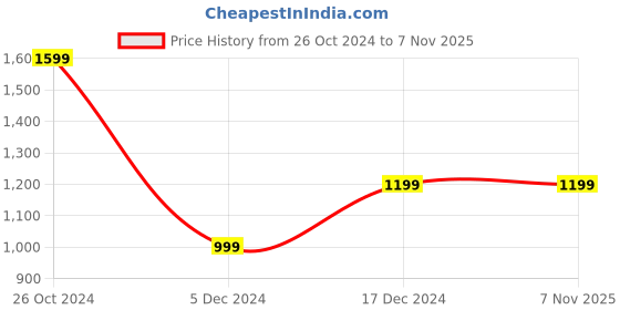 tatacliq.com Calvin Klein Boys Keepsake Blue Brand Graphic Print T-Shirt calvin klein Price History Graph from 26 Oct 2024 to 5 Nov 2025