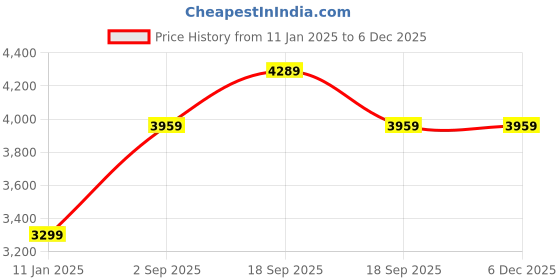 tatacliq.com Calvin Klein Bright White Cotton Regular Fit Shorts calvin klein Price History Graph from 11 Jan 2025 to 5 Dec 2025