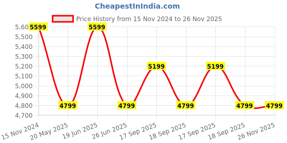 tatacliq.com Calvin Klein Bright White Cotton Regular Fit Sweatshirt calvin klein Price History Graph from 15 Nov 2024 to 26 Nov 2025