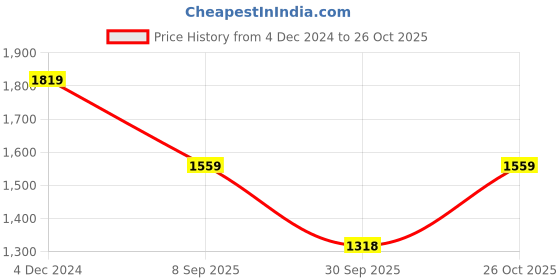 tatacliq.com Calvin Klein Bright White Cotton Regular Fit T-Shirt calvin klein Price History Graph from 4 Dec 2024 to 26 Oct 2025