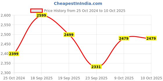 tatacliq.com Calvin Klein Bright White Logo Regular Fit Shorts calvin klein Price History Graph from 25 Oct 2024 to 10 Oct 2025