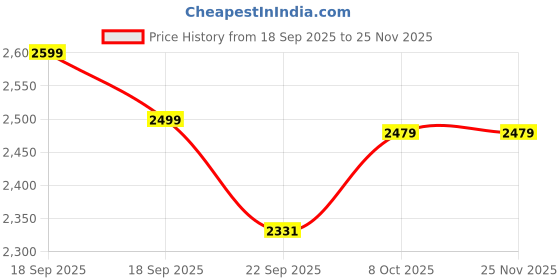 tatacliq.com Calvin Klein Bright White Logo Regular Fit Shorts calvin klein Price History Graph from 18 Sep 2025 to 24 Nov 2025