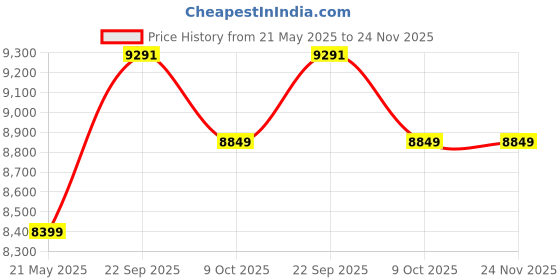 tatacliq.com Calvin Klein Bright White Regular Fit Colour Block Puffer Jacket calvin klein Price History Graph from 21 May 2025 to 23 Nov 2025