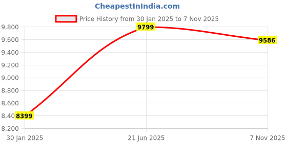 tatacliq.com Calvin Klein Bright White Regular Fit Colour Block Puffer Jacket calvin klein Price History Graph from 30 Jan 2025 to 7 Nov 2025