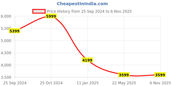 tatacliq.com Calvin Klein Bright White Regular Fit Printed Sweatshirt calvin klein Price History Graph from 25 Sep 2024 to 6 Nov 2025