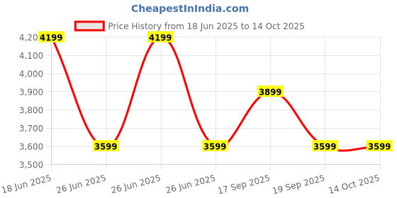 tatacliq.com Calvin Klein Bright White Regular Fit Printed Sweatshirt calvin klein Price History Graph from 18 Jun 2025 to 14 Oct 2025