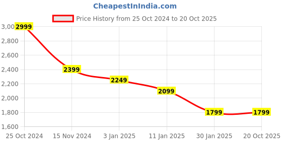 tatacliq.com Calvin Klein Bright White Regular Fit Printed T-Shirt calvin klein Price History Graph from 25 Oct 2024 to 19 Oct 2025