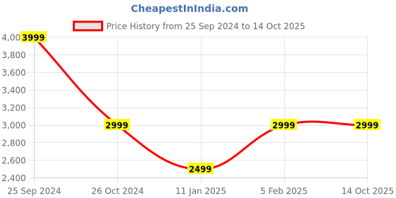 tatacliq.com Calvin Klein Bright White Regular Fit Shorts calvin klein Price History Graph from 25 Sep 2024 to 14 Oct 2025