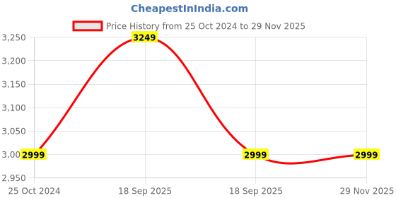 tatacliq.com Calvin Klein Bright White Regular Fit Shorts calvin klein Price History Graph from 25 Oct 2024 to 28 Nov 2025