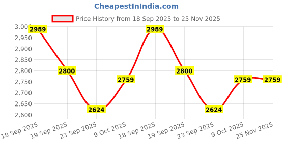tatacliq.com Calvin Klein Bright White Regular Fit Shorts calvin klein Price History Graph from 18 Sep 2025 to 25 Nov 2025