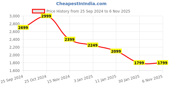 tatacliq.com Calvin Klein Bright White Slim Fit T-Shirt calvin klein Price History Graph from 25 Sep 2024 to 5 Nov 2025