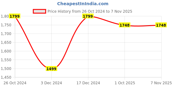 tatacliq.com Calvin Klein Bright White Slim Fit T-Shirt calvin klein Price History Graph from 26 Oct 2024 to 6 Nov 2025