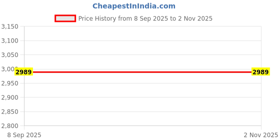 tatacliq.com Calvin Klein Brindle Cotton Slim Fit Solid Polo T-Shirt calvin klein Price History Graph from 8 Sep 2025 to 30 Oct 2025