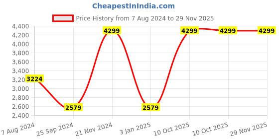 tatacliq.com CALVIN KLEIN Brown 5CC Textured Leather Bi-Fold Wallet calvin klein Price History Graph from 7 Aug 2024 to 28 Nov 2025