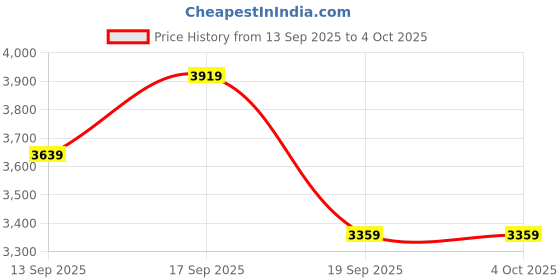 tatacliq.com Calvin Klein Brown & Brown Mono India Resource Leather Reversible Belt calvin klein Price History Graph from 13 Sep 2025 to 4 Oct 2025