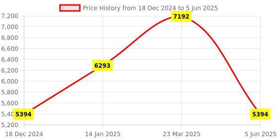 tatacliq.com Calvin Klein Brown Aviator Sunglasses for Men calvin klein Price History Graph from 18 Dec 2024 to 5 Jun 2025