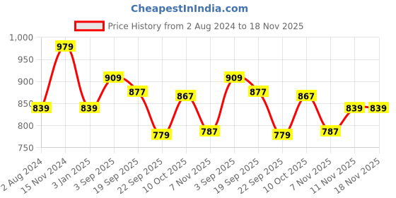 tatacliq.com Calvin Klein Brown Lace Regular Fit Bikini Bottoms calvin klein Price History Graph from 2 Aug 2024 to 18 Nov 2025