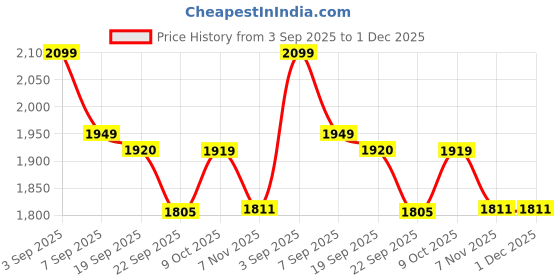 tatacliq.com Calvin Klein Brown Plain Everyday Bra calvin klein Price History Graph from 3 Sep 2025 to 1 Dec 2025