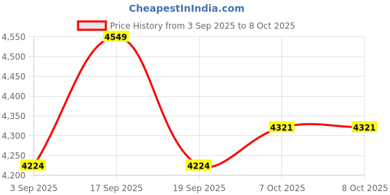 tatacliq.com CALVIN KLEIN Brown Polyester Solid Handbags calvin klein Price History Graph from 3 Sep 2025 to 8 Oct 2025