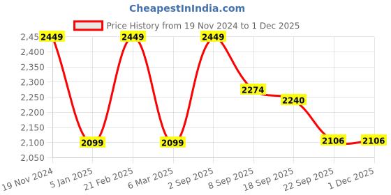 tatacliq.com Calvin Klein Brown Regular Fit Bra calvin klein Price History Graph from 19 Nov 2024 to 30 Nov 2025