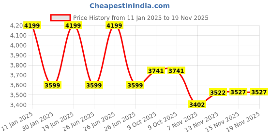 tatacliq.com Calvin Klein Brown Regular Fit Sweatshirt calvin klein Price History Graph from 11 Jan 2025 to 18 Nov 2025
