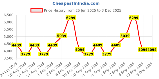 tatacliq.com CALVIN KLEIN Brown Smooth Textured Leather Reversible Belt calvin klein Price History Graph from 25 Jun 2025 to 3 Dec 2025