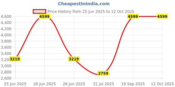 tatacliq.com CALVIN KLEIN Brown Textured Leather Bi-Fold Wallet calvin klein Price History Graph from 25 Jun 2025 to 12 Oct 2025