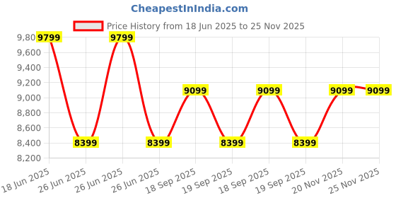 tatacliq.com Calvin Klein Burnt Clay Regular Fit Puffer Jacket calvin klein Price History Graph from 18 Jun 2025 to 25 Nov 2025