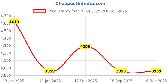 tatacliq.com Calvin Klein Canary Green & Beige Self Slim Fit Sweater calvin klein Price History Graph from 3 Jan 2025 to 6 Nov 2025