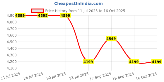 tatacliq.com CALVIN KLEIN Caramel Hobo Bag calvin klein Price History Graph from 11 Jul 2025 to 14 Oct 2025