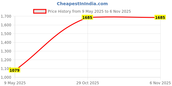 tatacliq.com Calvin Klein Casper Blue Regular Fit Logo Printed Trunks calvin klein Price History Graph from 9 May 2025 to 5 Nov 2025