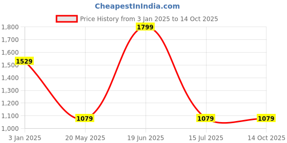 tatacliq.com Calvin Klein Casper Blue Regular Fit Logo Printed Trunks calvin klein Price History Graph from 3 Jan 2025 to 13 Oct 2025