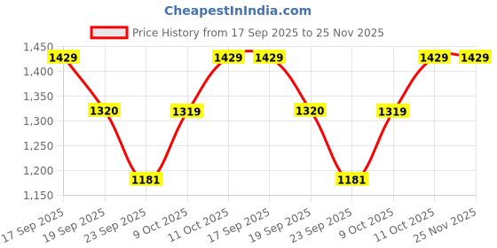 tatacliq.com Calvin Klein Casper Blue Regular Fit Logo Printed Trunks calvin klein Price History Graph from 17 Sep 2025 to 24 Nov 2025