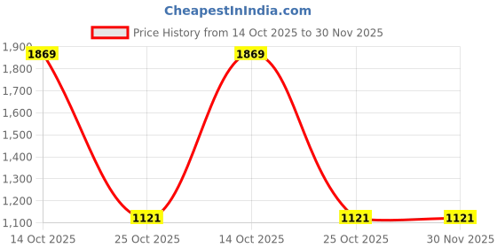 tatacliq.com Calvin Klein Casper Blue Regular Fit Logo Printed Trunks calvin klein Price History Graph from 14 Oct 2025 to 30 Nov 2025