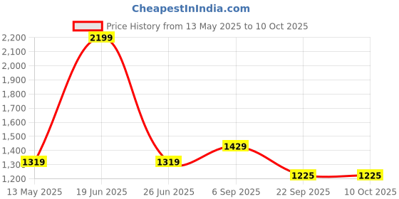 tatacliq.com Calvin Klein Casper Blue Regular Fit Trunks calvin klein Price History Graph from 13 May 2025 to 8 Oct 2025