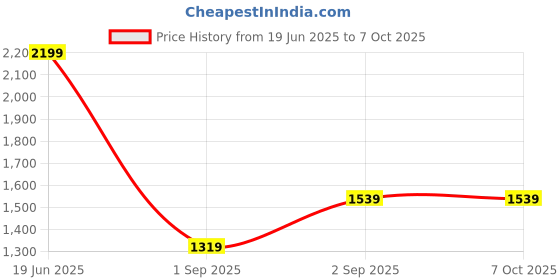 tatacliq.com Calvin Klein Casper Blue Regular Fit Trunks calvin klein Price History Graph from 19 Jun 2025 to 7 Oct 2025
