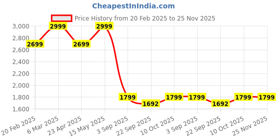 tatacliq.com Calvin Klein Casper Blue Relaxed Fit Logo Printed Trunks calvin klein Price History Graph from 20 Feb 2025 to 24 Nov 2025