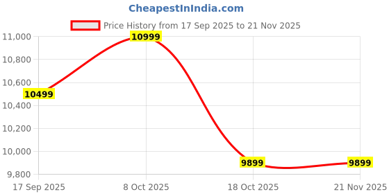 tatacliq.com CALVIN KLEIN Chalk Mini Shoulder Bag calvin klein Price History Graph from 17 Sep 2025 to 21 Nov 2025