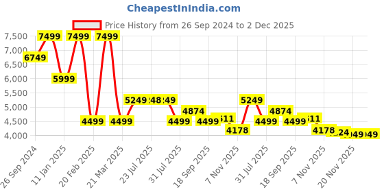 tatacliq.com CALVIN KLEIN Chanterelle Cross Body Bag calvin klein Price History Graph from 26 Sep 2024 to 1 Dec 2025