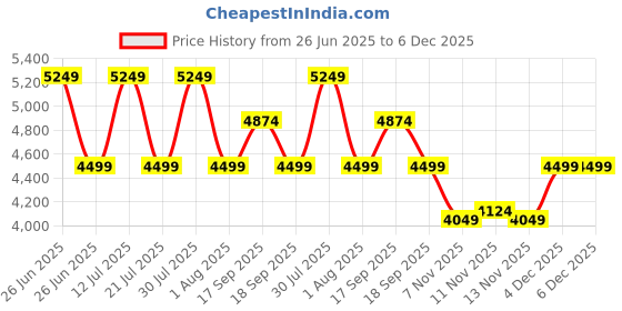 tatacliq.com CALVIN KLEIN Chanterelle Tote calvin klein Price History Graph from 26 Jun 2025 to 4 Dec 2025